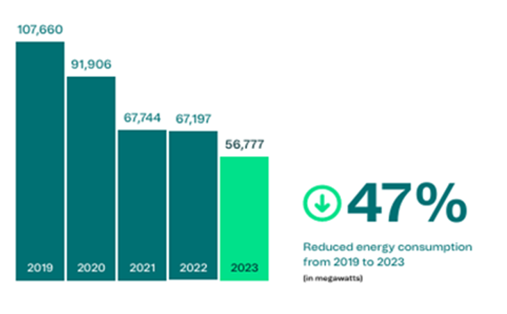 Energy consumption 2023